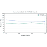 Linearity - Human Estriol ELISA Kit (A327139) - Antibodies.com