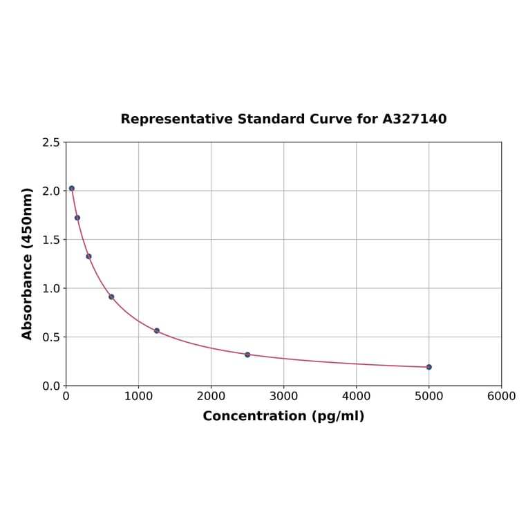 Standard Curve - Human Progesterone ELISA Kit (A327140) - Antibodies.com