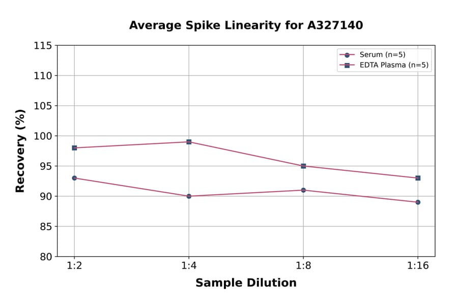 Linearity - Human Progesterone ELISA Kit (A327140) - Antibodies.com