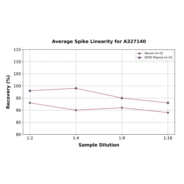 Linearity - Human Progesterone ELISA Kit (A327140) - Antibodies.com