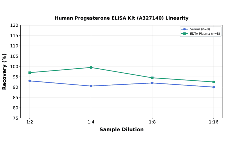 Linearity - Human Progesterone ELISA Kit (A327140) - Antibodies.com