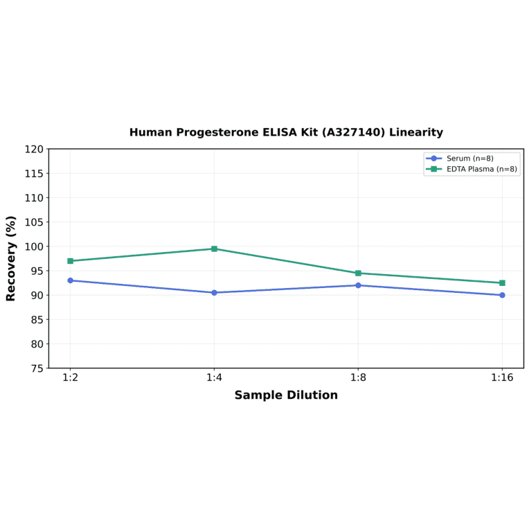 Linearity - Human Progesterone ELISA Kit (A327140) - Antibodies.com
