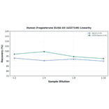 Linearity - Human Progesterone ELISA Kit (A327140) - Antibodies.com