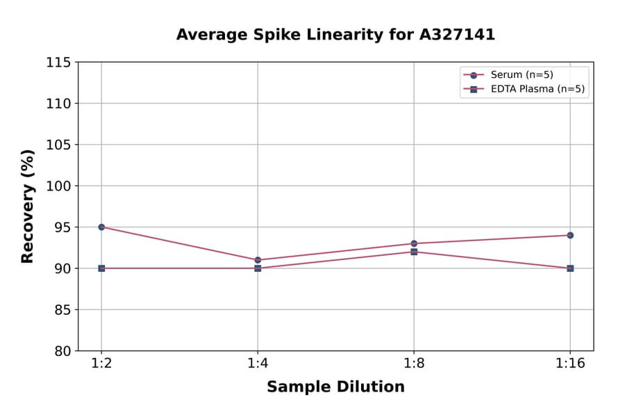 Linearity - Horse Estradiol ELISA Kit (A327141) - Antibodies.com