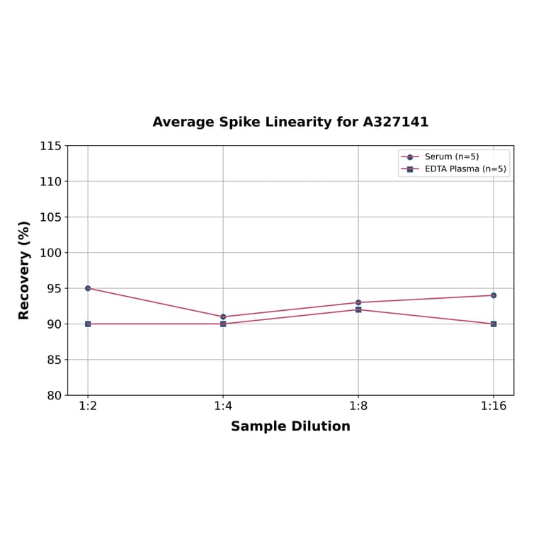 Linearity - Horse Estradiol ELISA Kit (A327141) - Antibodies.com