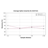 Linearity - Horse Estradiol ELISA Kit (A327141) - Antibodies.com