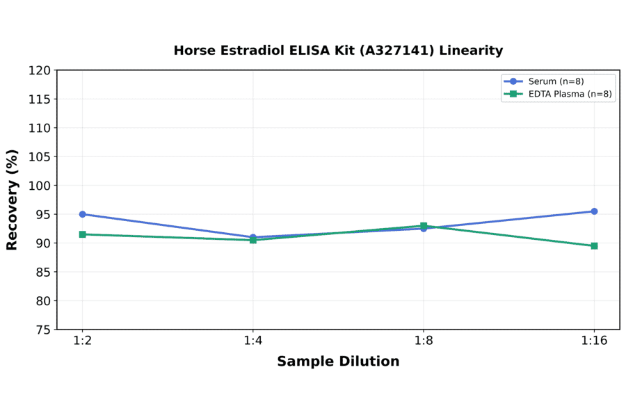 Linearity - Horse Estradiol ELISA Kit (A327141) - Antibodies.com