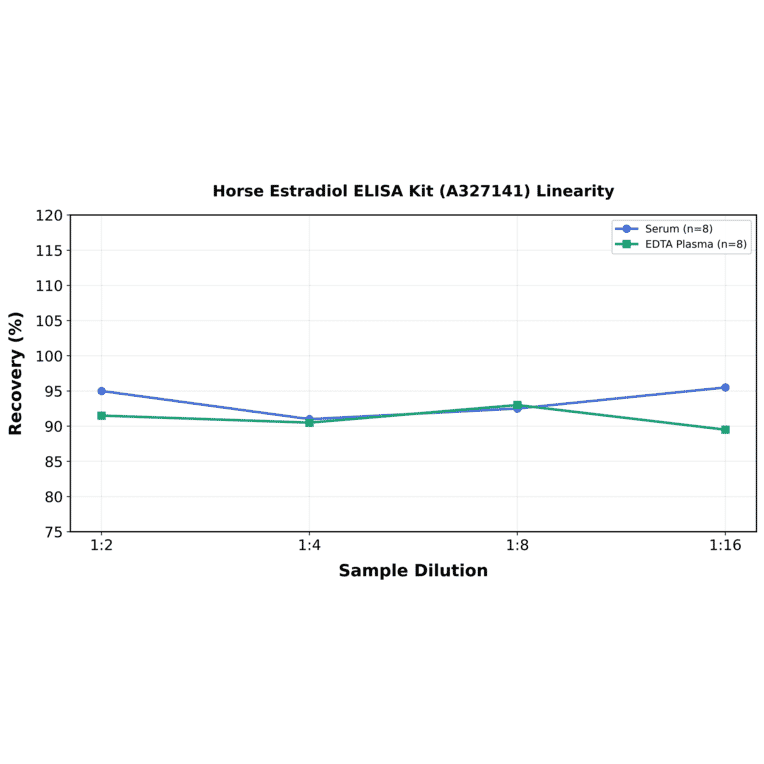 Linearity - Horse Estradiol ELISA Kit (A327141) - Antibodies.com