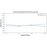 Linearity - Horse Estradiol ELISA Kit (A327141) - Antibodies.com