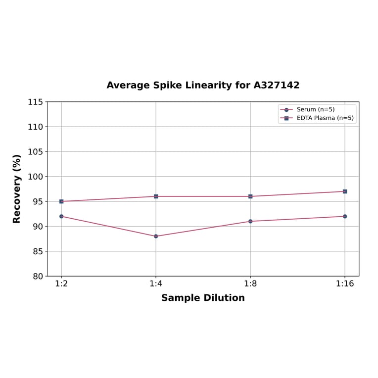 Linearity - Mouse Estriol ELISA Kit (A327142) - Antibodies.com