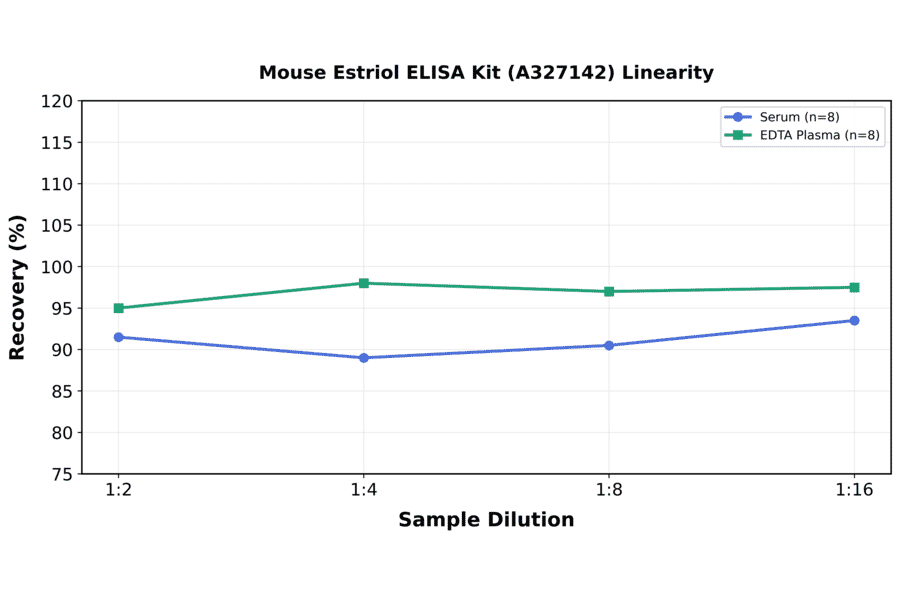 Linearity - Mouse Estriol ELISA Kit (A327142) - Antibodies.com