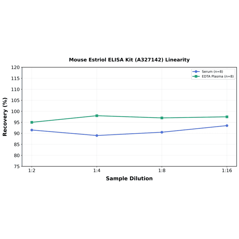 Linearity - Mouse Estriol ELISA Kit (A327142) - Antibodies.com