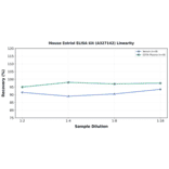 Linearity - Mouse Estriol ELISA Kit (A327142) - Antibodies.com