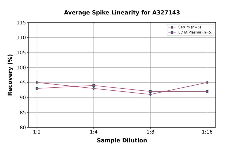 Linearity - Mouse Progesterone ELISA Kit (A327143) - Antibodies.com