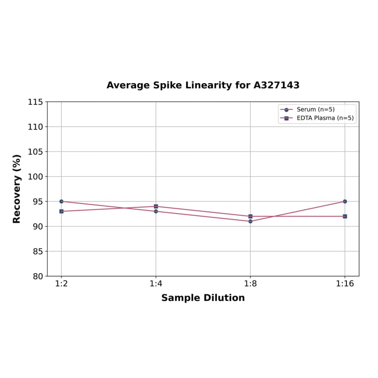 Linearity - Mouse Progesterone ELISA Kit (A327143) - Antibodies.com