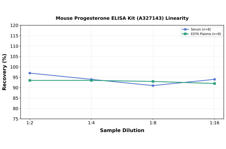Linearity - Mouse Progesterone ELISA Kit (A327143) - Antibodies.com