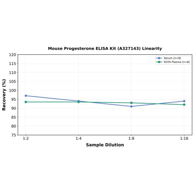 Linearity - Mouse Progesterone ELISA Kit (A327143) - Antibodies.com