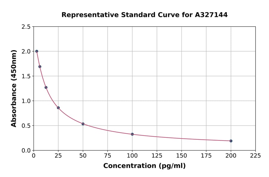 Standard Curve - Mouse Estradiol ELISA Kit (A327144) - Antibodies.com