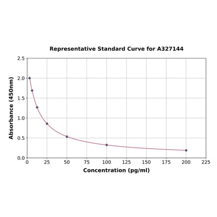 Standard Curve - Mouse Estradiol ELISA Kit (A327144) - Antibodies.com