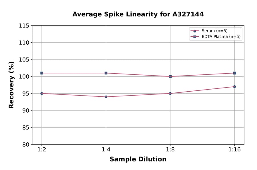 Linearity - Mouse Estradiol ELISA Kit (A327144) - Antibodies.com