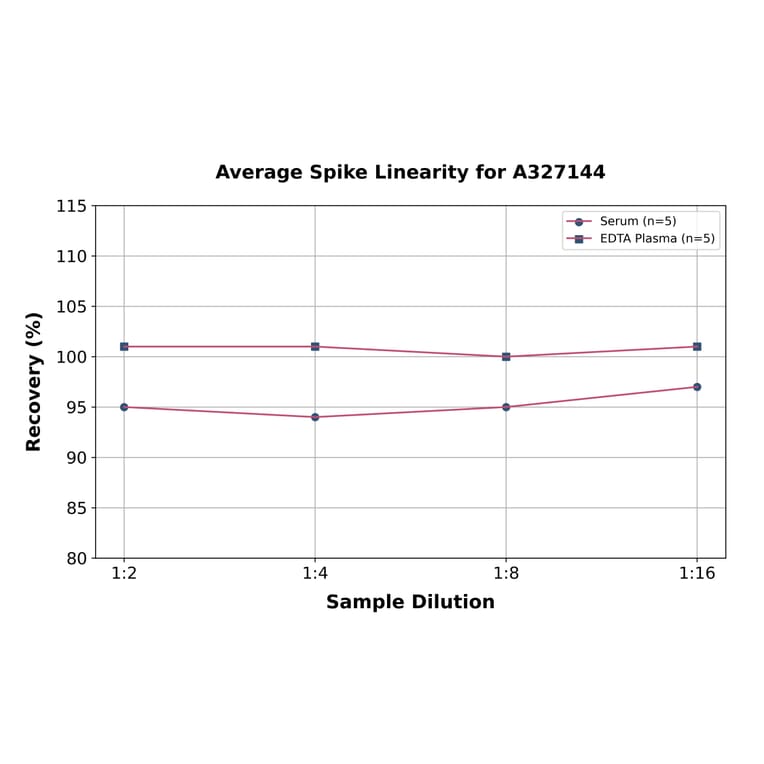 Linearity - Mouse Estradiol ELISA Kit (A327144) - Antibodies.com