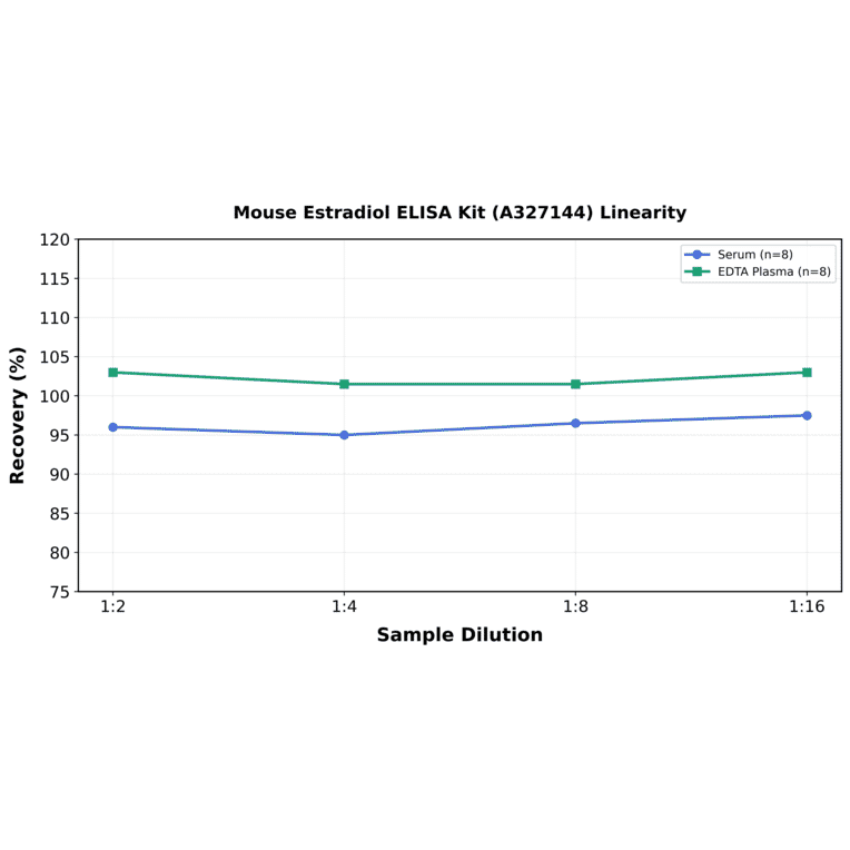 Linearity - Mouse Estradiol ELISA Kit (A327144) - Antibodies.com