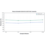 Linearity - Mouse Estradiol ELISA Kit (A327144) - Antibodies.com