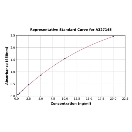 Standard Curve - Mouse IgG2c ELISA Kit (A327145) - Antibodies.com