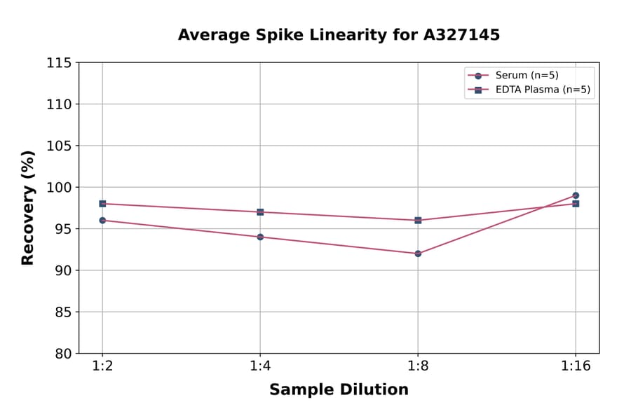 Linearity - Mouse IgG2c ELISA Kit (A327145) - Antibodies.com