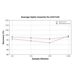 Linearity - Mouse IgG2c ELISA Kit (A327145) - Antibodies.com