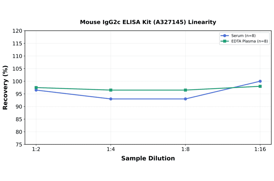 Linearity - Mouse IgG2c ELISA Kit (A327145) - Antibodies.com