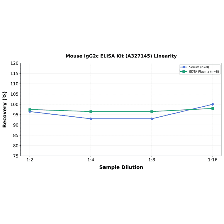 Linearity - Mouse IgG2c ELISA Kit (A327145) - Antibodies.com
