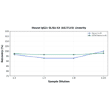Linearity - Mouse IgG2c ELISA Kit (A327145) - Antibodies.com
