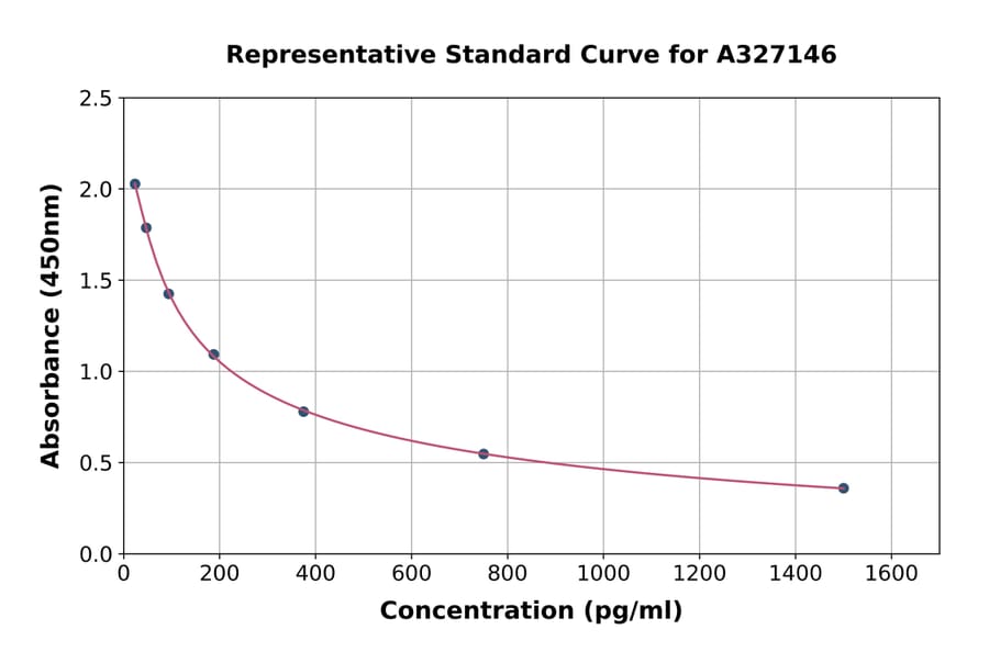 Standard Curve - Monkey Estradiol ELISA Kit (A327146) - Antibodies.com