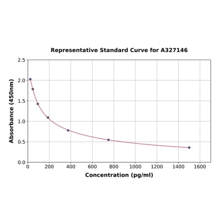 Standard Curve - Monkey Estradiol ELISA Kit (A327146) - Antibodies.com