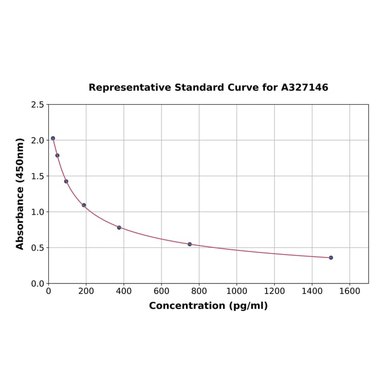 Standard Curve - Monkey Estradiol ELISA Kit (A327146) - Antibodies.com