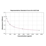 Standard Curve - Monkey Estradiol ELISA Kit (A327146) - Antibodies.com
