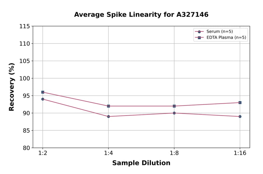 Linearity - Monkey Estradiol ELISA Kit (A327146) - Antibodies.com