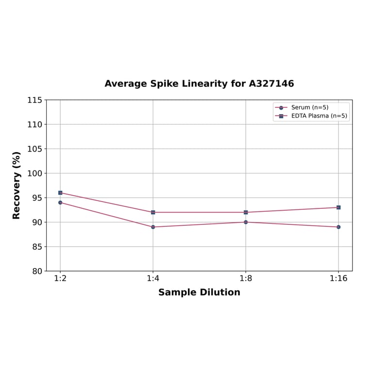 Linearity - Monkey Estradiol ELISA Kit (A327146) - Antibodies.com