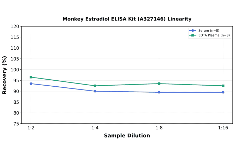 Linearity - Monkey Estradiol ELISA Kit (A327146) - Antibodies.com