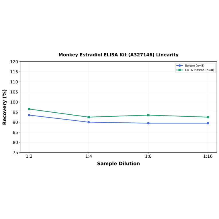 Linearity - Monkey Estradiol ELISA Kit (A327146) - Antibodies.com