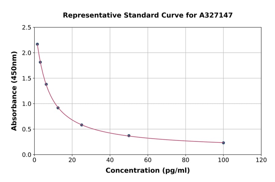 Standard Curve - Monkey Estriol ELISA Kit (A327147) - Antibodies.com