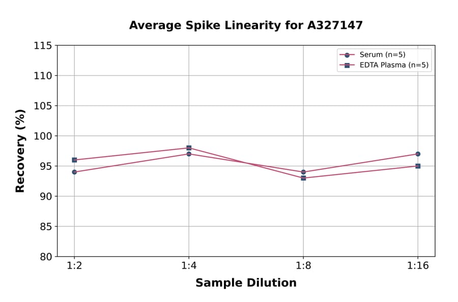 Linearity - Monkey Estriol ELISA Kit (A327147) - Antibodies.com