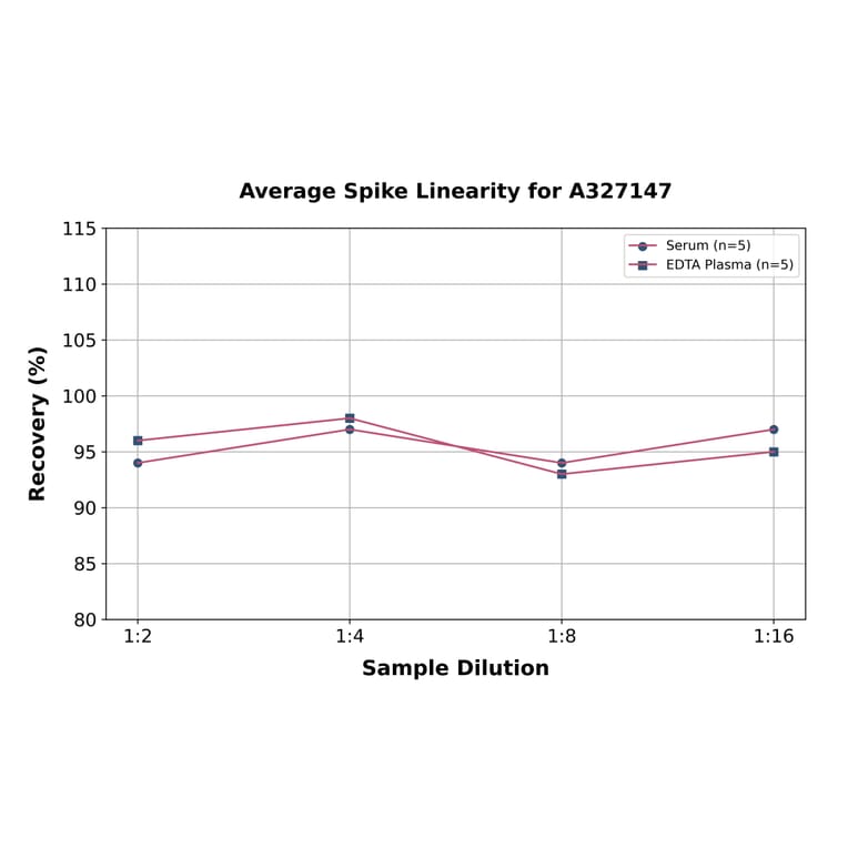 Linearity - Monkey Estriol ELISA Kit (A327147) - Antibodies.com