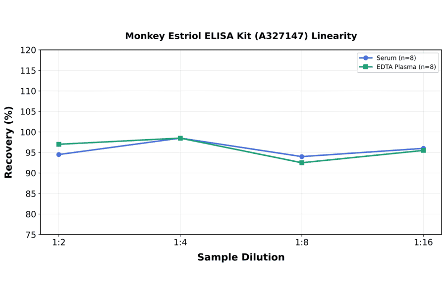Linearity - Monkey Estriol ELISA Kit (A327147) - Antibodies.com