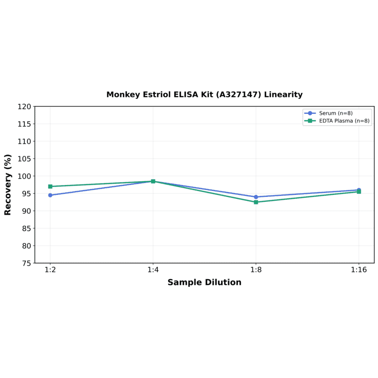 Linearity - Monkey Estriol ELISA Kit (A327147) - Antibodies.com