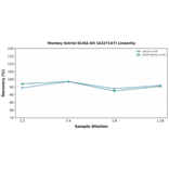 Linearity - Monkey Estriol ELISA Kit (A327147) - Antibodies.com