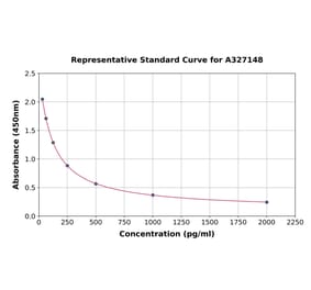 Standard Curve - Monkey Progesterone ELISA Kit (A327148) - Antibodies.com