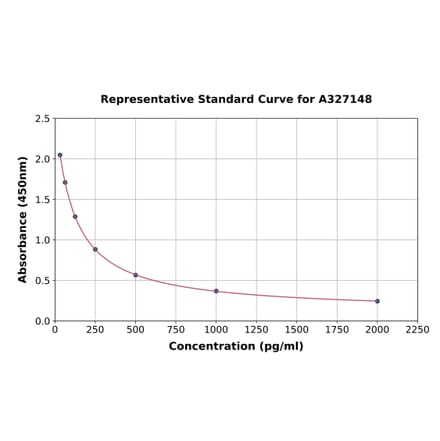 Standard Curve - Monkey Progesterone ELISA Kit (A327148) - Antibodies.com