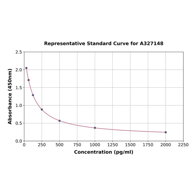 Standard Curve - Monkey Progesterone ELISA Kit (A327148) - Antibodies.com